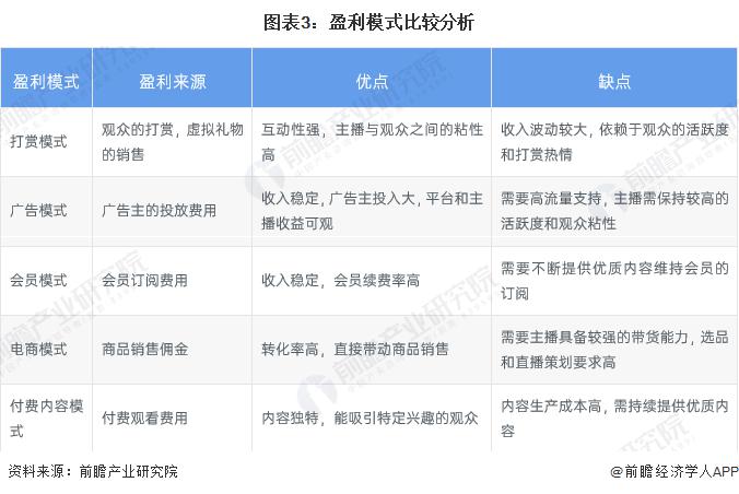 式分析：多元化盈利模式流量驱动的电商表现亮眼尊龙凯时app2024 年中国直播行业商业模(图2)